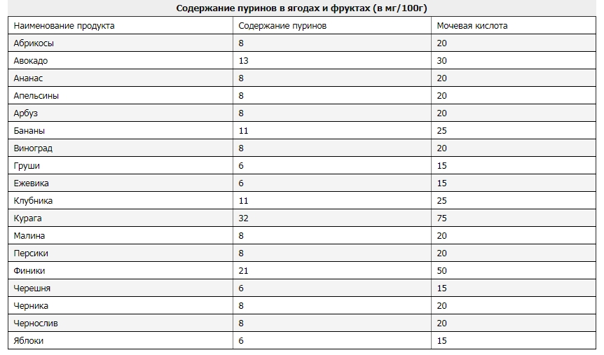 Содержание пуринов во фруктах и ягодах