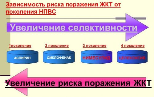 Зависимость риска поражения ЖКТ