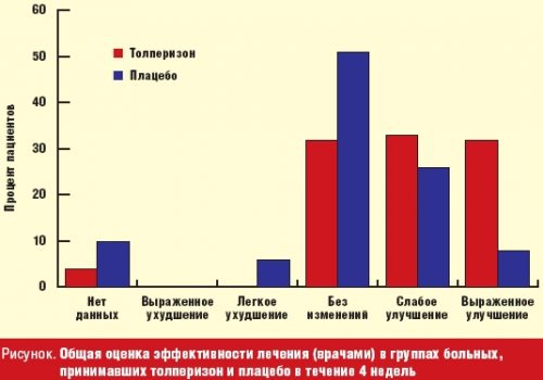 Исследования Толперизона Исследования Толперизона