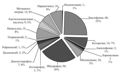 Самые распространенные средства