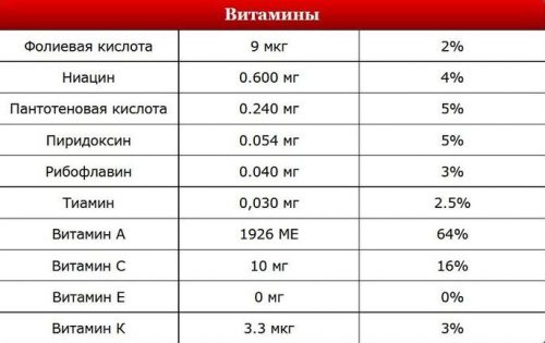 Пищевая ценность абрикосов Пищевая ценность абрикосов