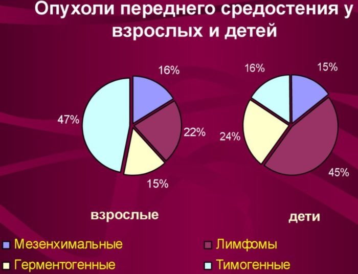 Опухоль средостения: симптомы, методы лечения и осложнения