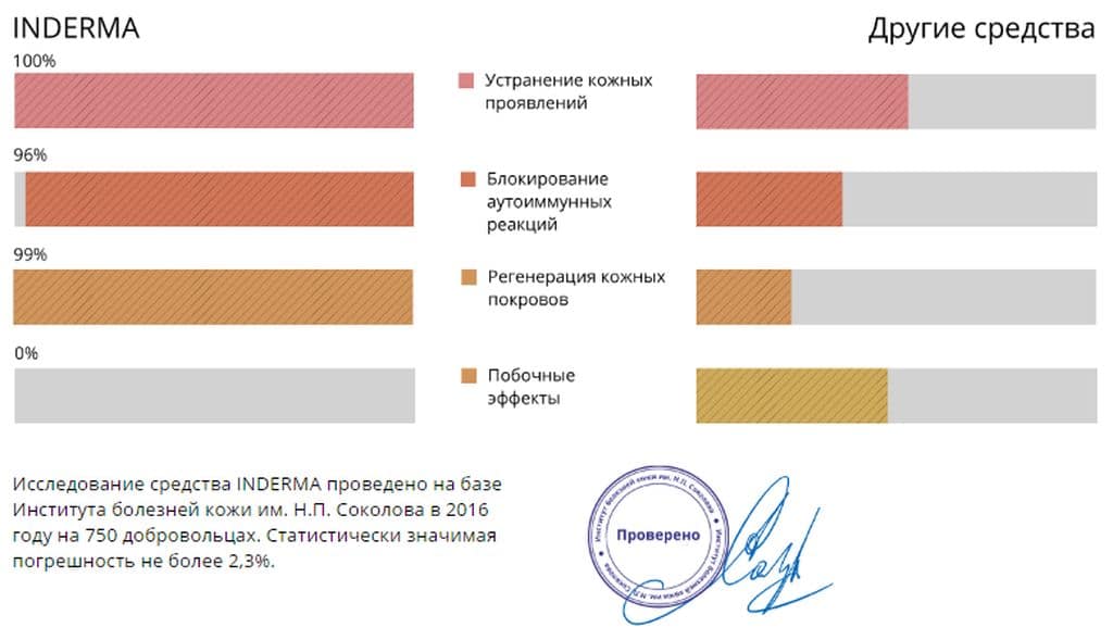 Эффективность Индерма при псориазе Эффективность Индерма при псориазе